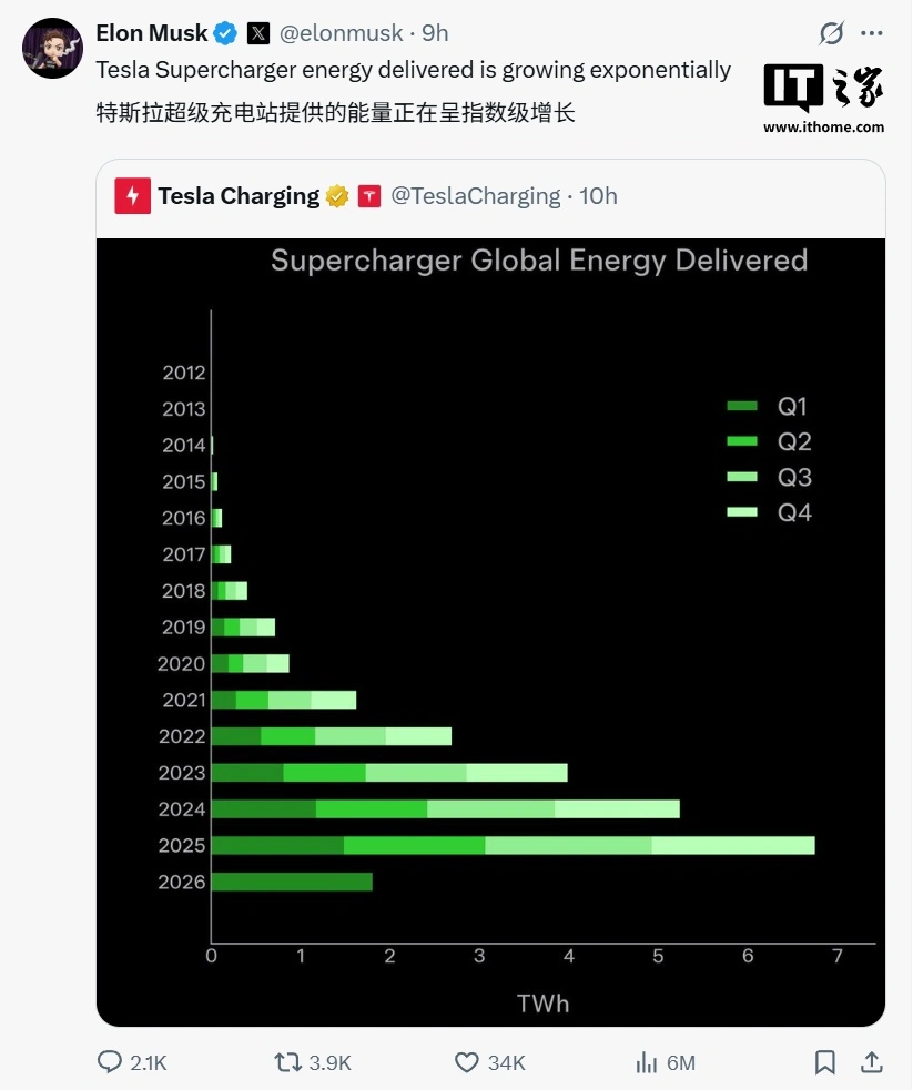 特斯拉 2026 年第一季度营收 224 亿美元,同比增长 16% Drawing 10