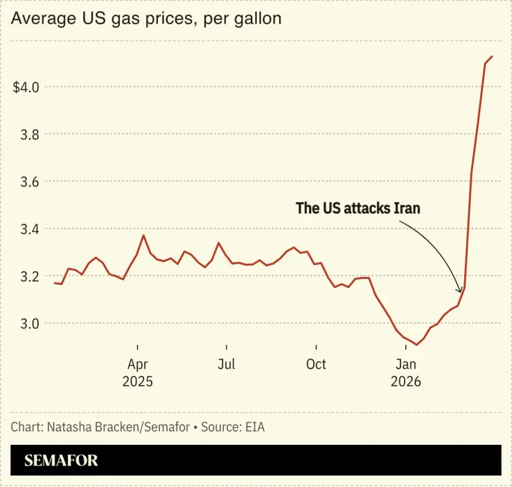 A chart showing the average price of gas in the US.