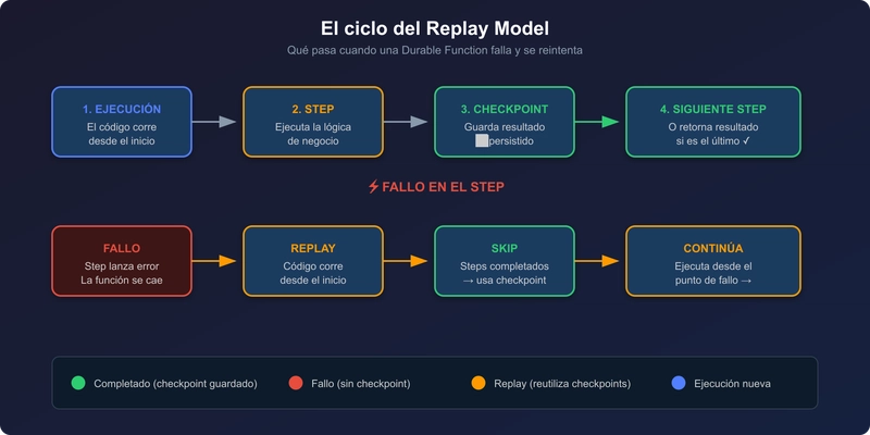 Diagrama del ciclo del replay model