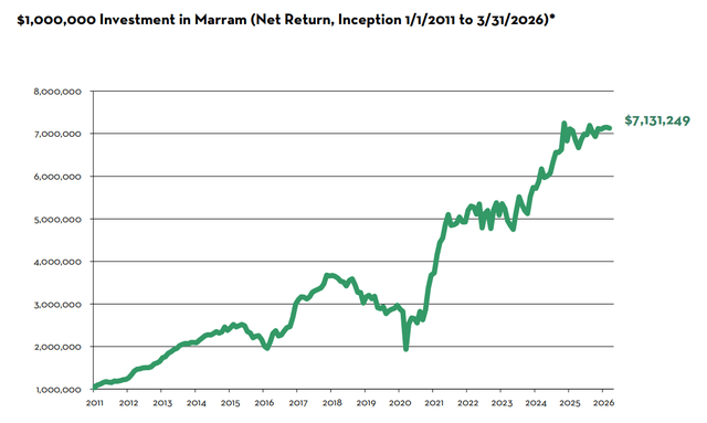 Net return