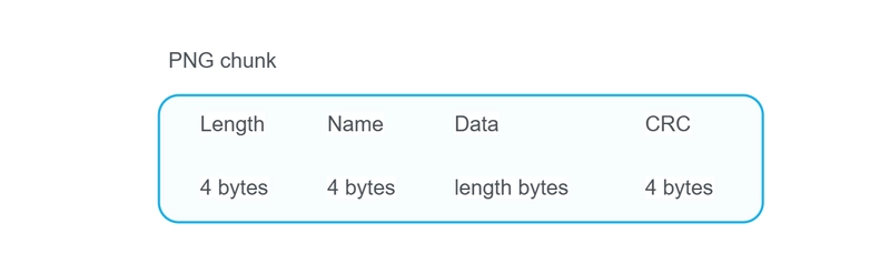 Fig. 3. PNG block structure