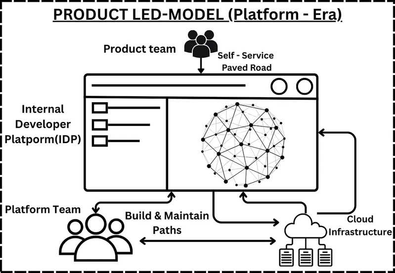 The Platform Era: Product-Led Model and IDPs