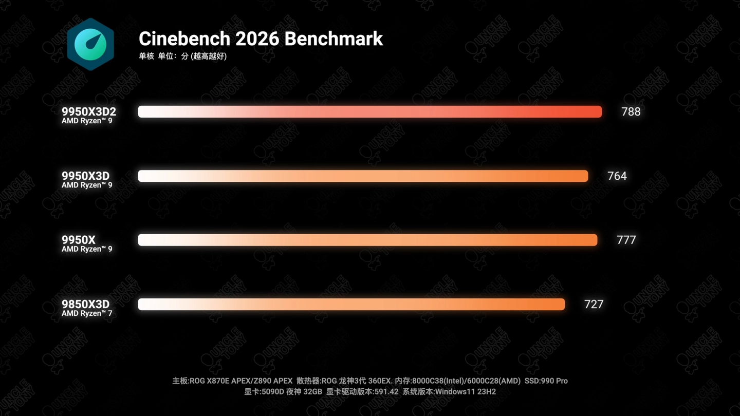 6999 元 AMD 锐龙 9 9950X3D2 处理器今晚开售:192MB 双芯缓存,生产力性能再获提升