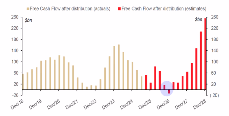 hyperscalers free cash flow