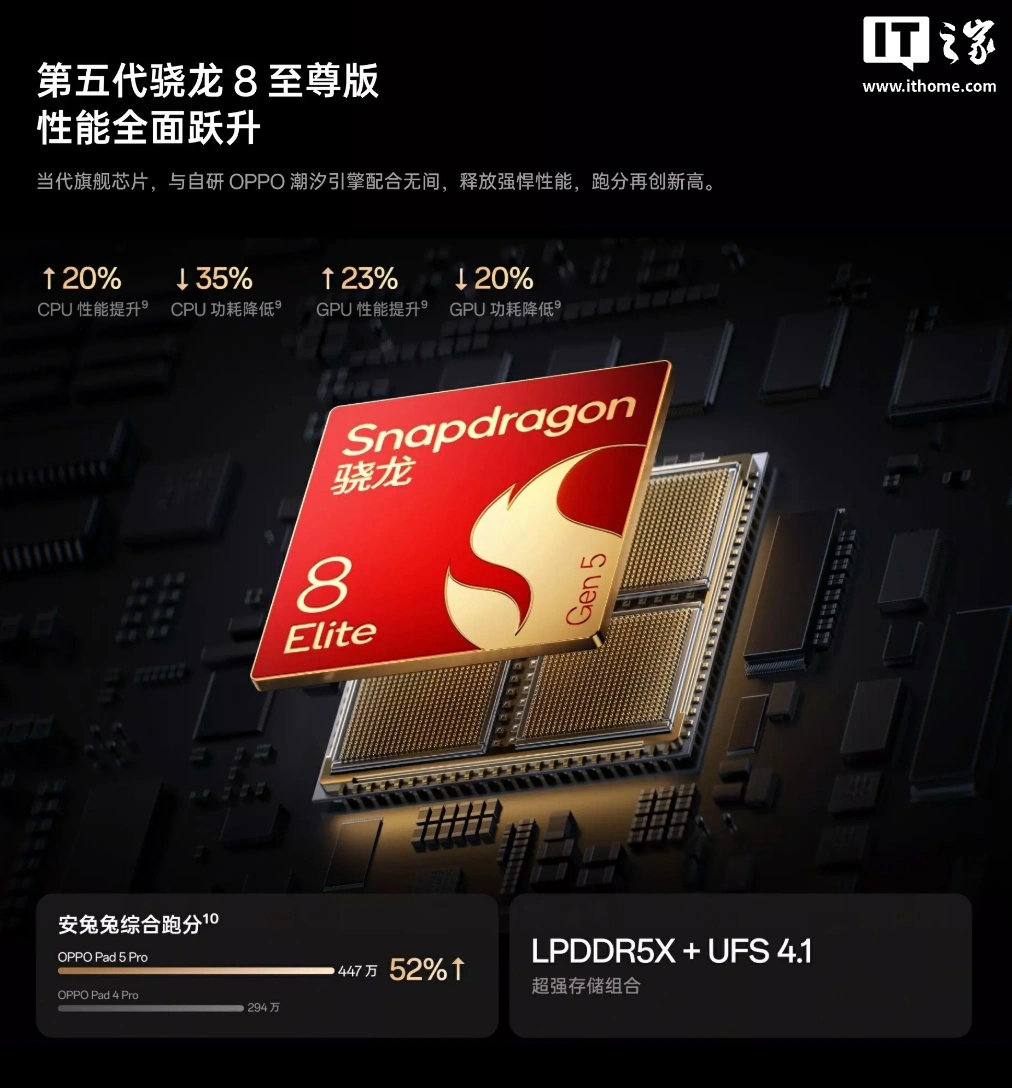 OPPO Pad 5 Pro 发售:第五代骁龙 8 至尊版芯片、13.2 英寸 3.4K 超清原彩屏,4299 元起