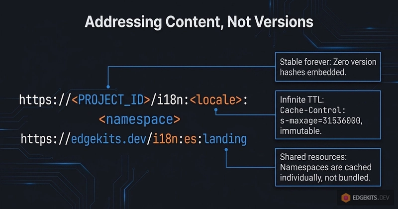 Per-namespace translation cache key structure on Cloudflare Workers: https://PROJECT_ID/i18n:locale:namespace format with infinite TTL via Cache-Control s-maxage=31536000 immutable directive and individual namespace isolation.