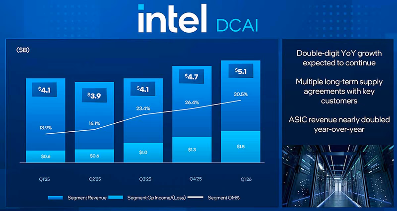 インテル(Intel)の「データセンターおよびAI」部門売上高の推移。