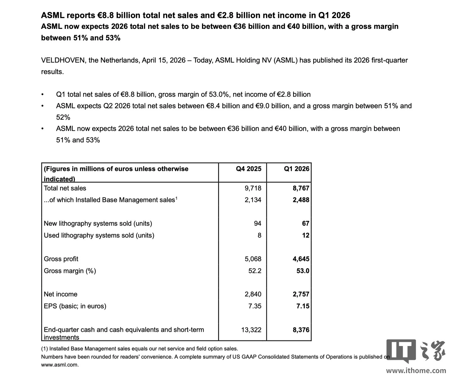 光刻机巨头 ASML 阿斯麦 2026 年第一季度净利润 27.57 亿欧元,同比增长 17.07%