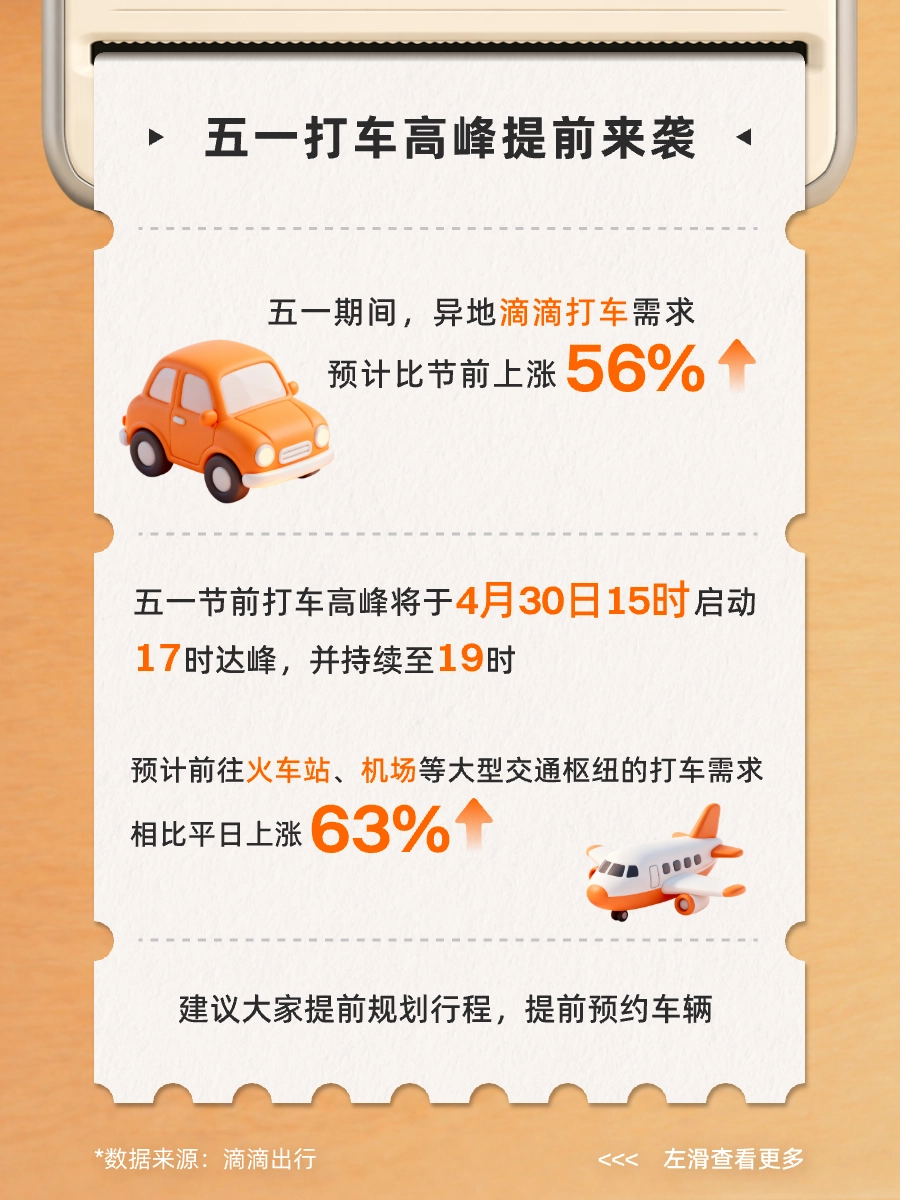 滴滴发布五一出行预测,预计前往大型交通枢纽的打车需求相比平日上涨 63%