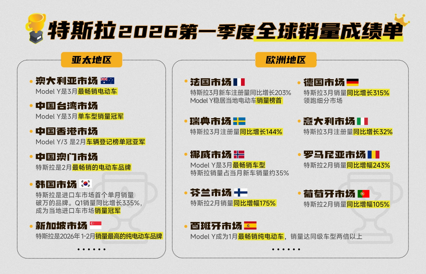 特斯拉 2026 年第一季度营收 224 亿美元,同比增长 16% Drawing 8