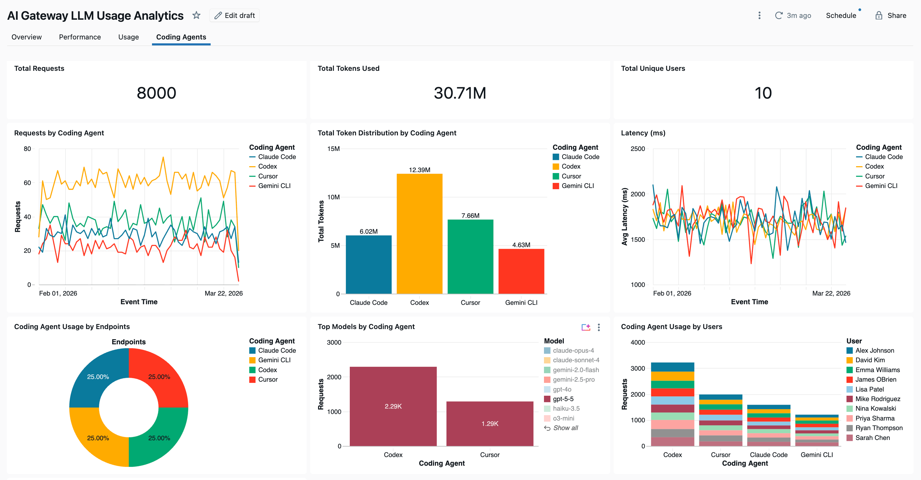 Codex governed end-to-end on Databricks Unity AI Gateway