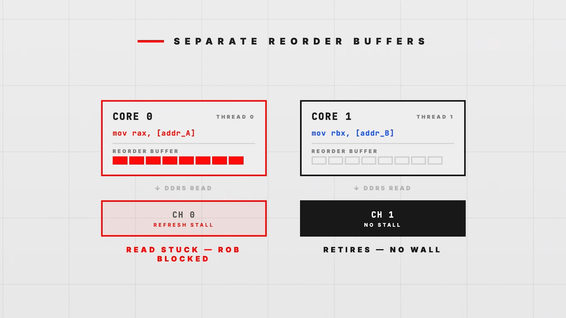 A slide illustrating the necessity of using multiple CPU cores for the TailSlayer technique.