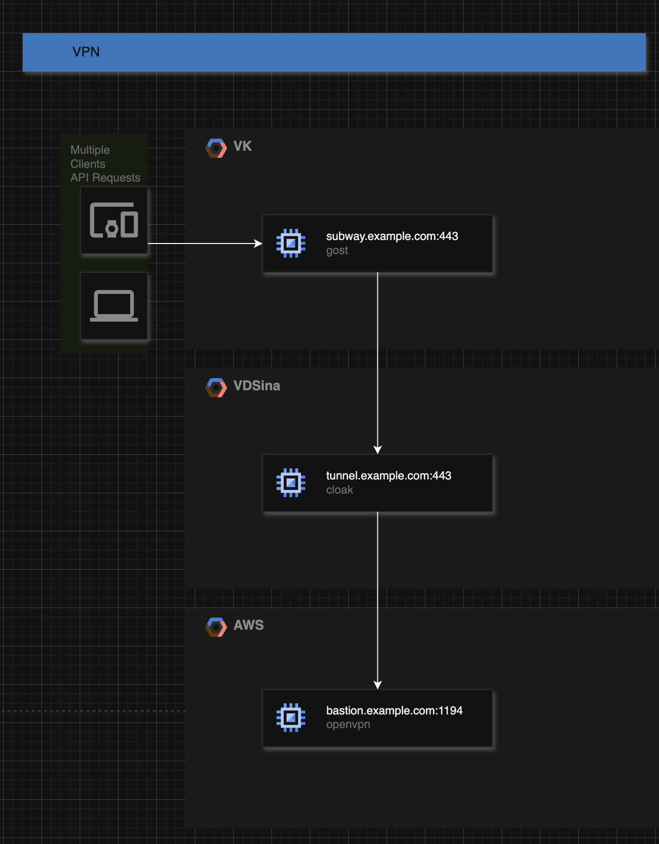 client -> ck-client://127.0.0.1:1080 -> gost://subway.example.com:443 -> ck-server://tunnel.example.com:443 -> openvpn://bastion.example.com:1194 client -> ck-client://127.0.0.1:1080 -> gost://subway.example.com:443 -> ck-server://tunnel.example.com:443 -> openvpn://bastion.example.com:1194