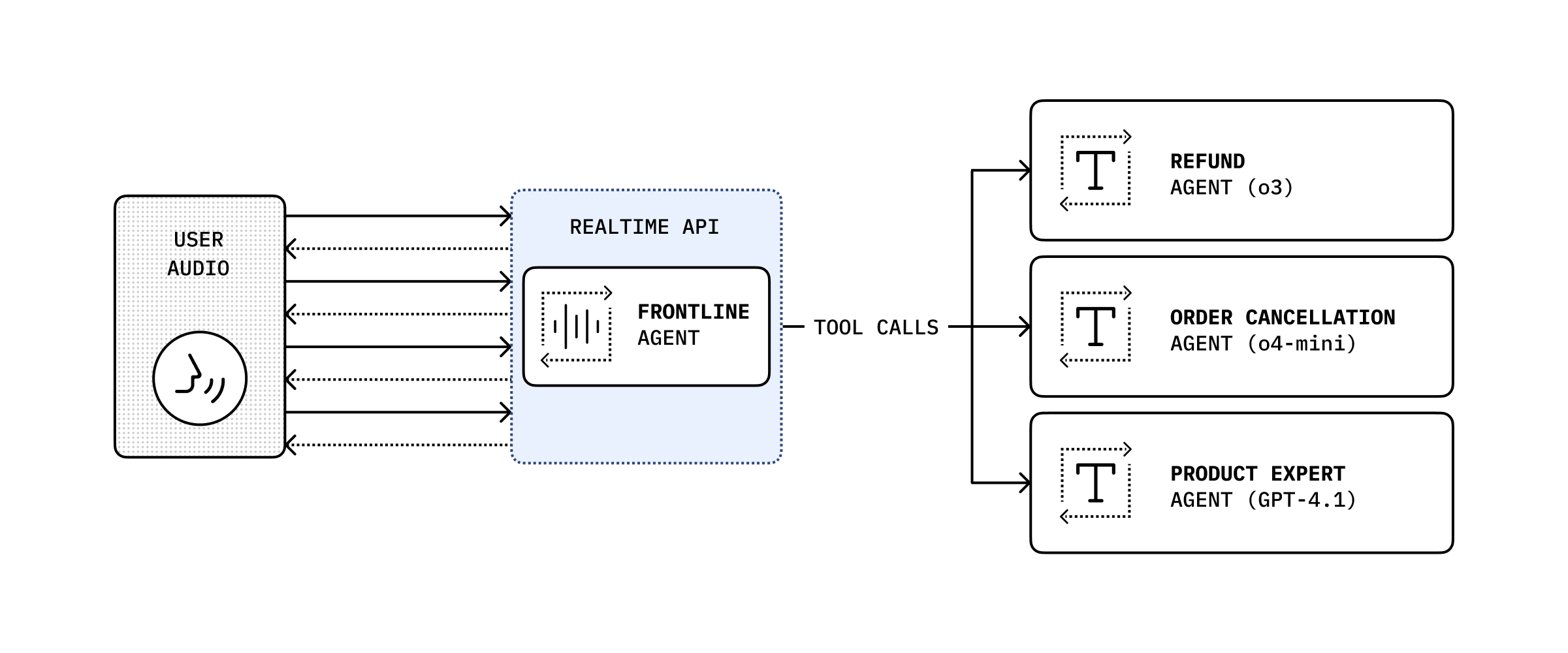 Delegation through tools