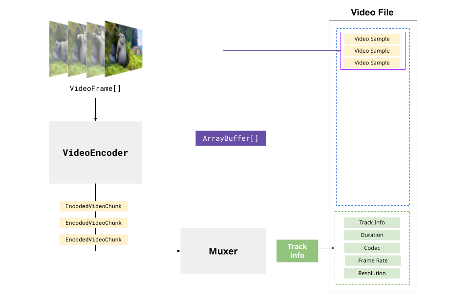 Muxing and Encoding