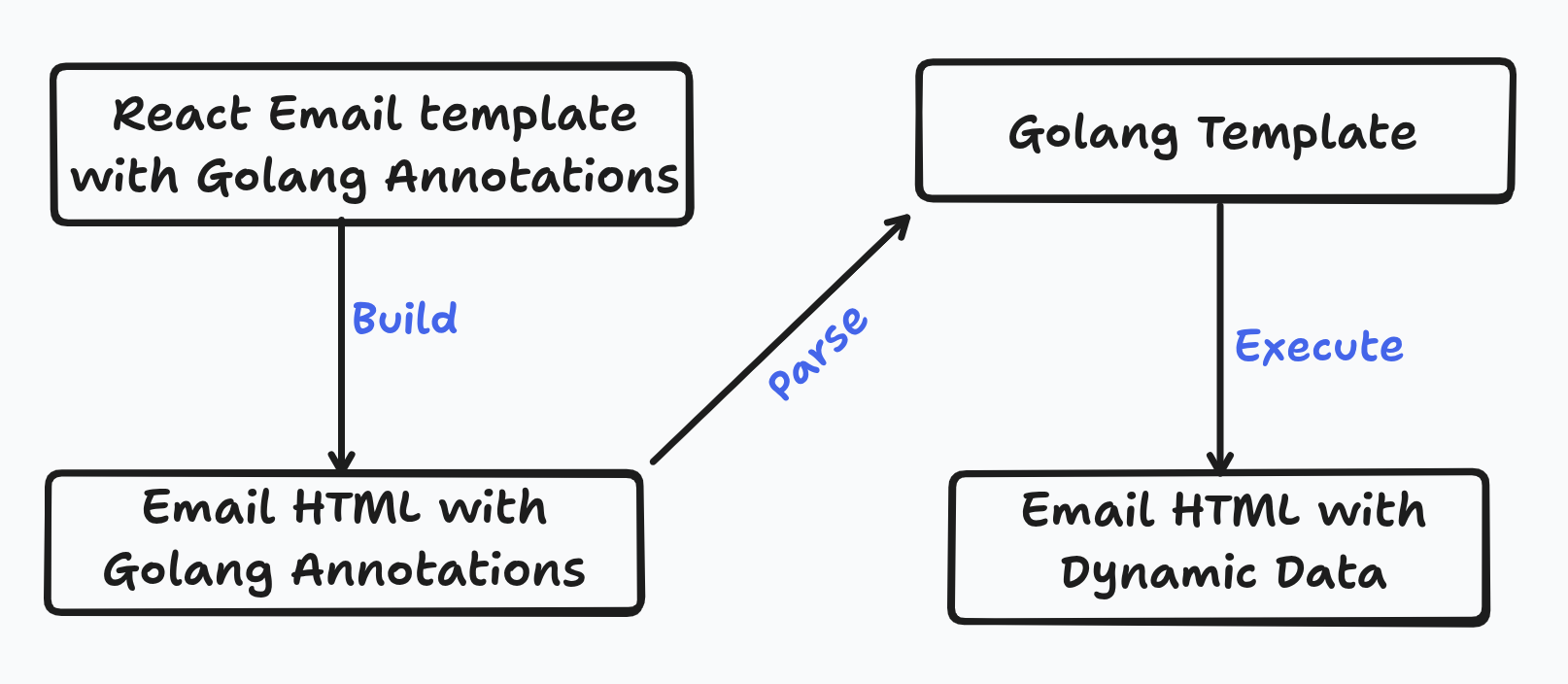 From React Email templates to Email HTML with Dynamic Data