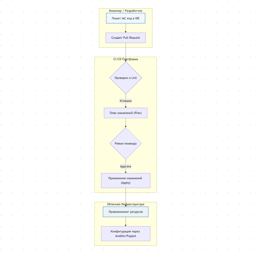 Рис. 1 — Жизненный цикл Infrastructure as Code с применением GitOps Рис. 1 — Жизненный цикл Infrastructure as Code с применением GitOps