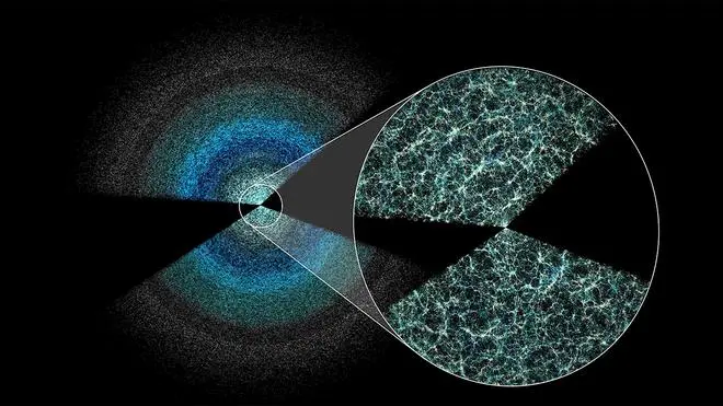 This thin slice of the map produced by the DESI five-year survey shows galaxies and quasars above and below the plane of the Milky Way. The universe’s large-scale structure is visible in the magnified inset. The earth lies at the centre of the wedges, and the black gap marks where the earth’s galaxy obscures distant objects. Light from the furthest galaxies shown is 11 billion years old by the time it reaches the earth. This thin slice of the map produced by the DESI five-year survey shows galaxies and quasars above and below the plane of the Milky Way. The universe’s large-scale structure is visible in the magnified inset. The earth lies at the centre of the wedges, and the black gap marks where the earth’s galaxy obscures distant objects. Light from the furthest galaxies shown is 11 billion years old by the time it reaches the earth.