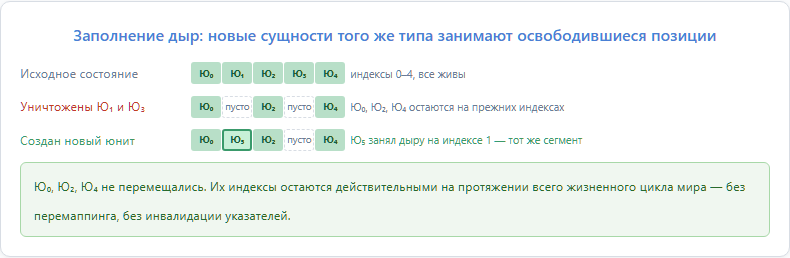 Заполнение дыр: новые сущности того же типа занимают освободившиеся позиции
