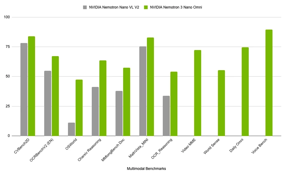 英伟达推出 Nemotron 3 Nano Omni 模型:采用 30B‑A3B 混合 MoE 架构,吞吐量最高提升 9.2 倍