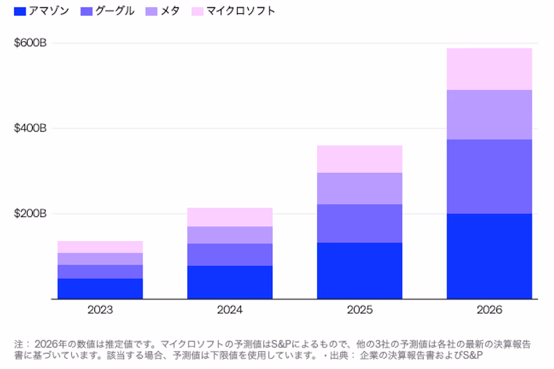 テクノロジー企業の設備投資