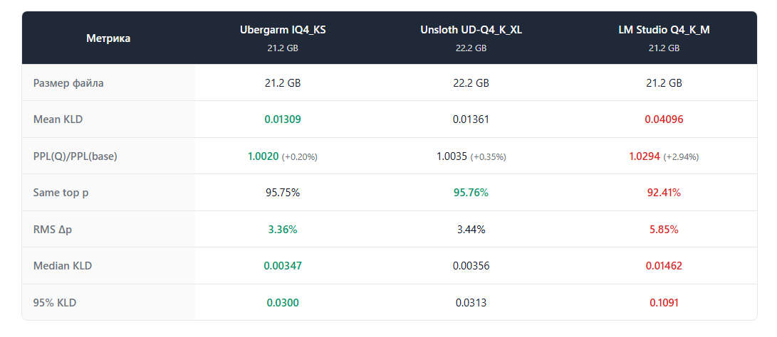 Замеры KLD на разных квантах