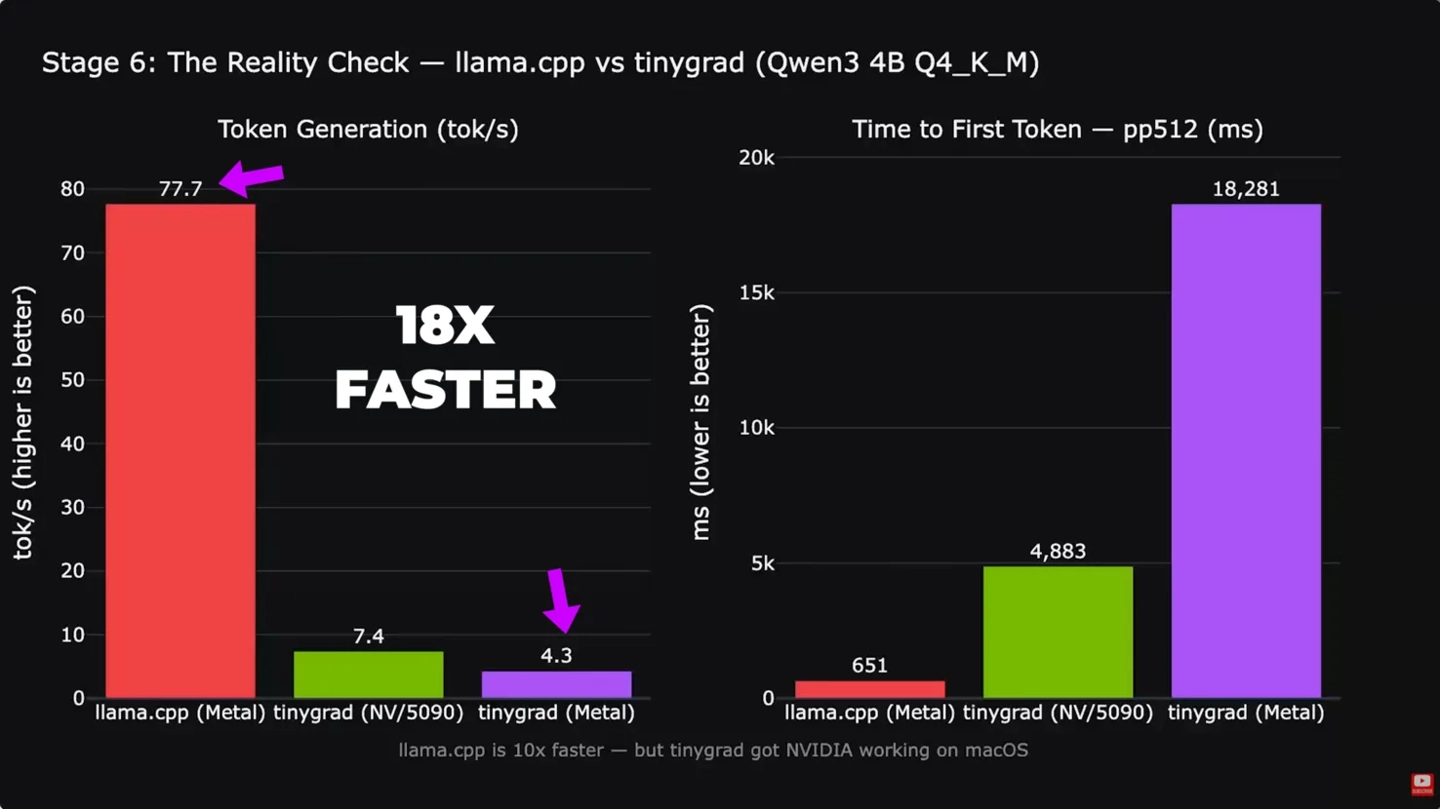 让英伟达 RTX 5090 显卡支持苹果 macOS,Tiny Corp 发布开源驱动