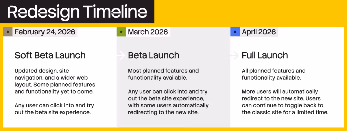 A timeline graphic titled "Redesign Timeline" outlining the launch phases for a website update.
- February 24, 2026 (Soft Beta Launch): Introduces an updated design, site navigation, and a wider web layout. Some features and functionality are still in development. Users can opt into the beta experience.
- March 2026 (Beta Launch): Most planned features and functionality are available. Users can try the beta site, with some being automatically redirected.
- April 2026 (Full Launch): All features and functionality are available. More users are redirected to the new site, but toggling back to the classic site remains an option for a limited time.
