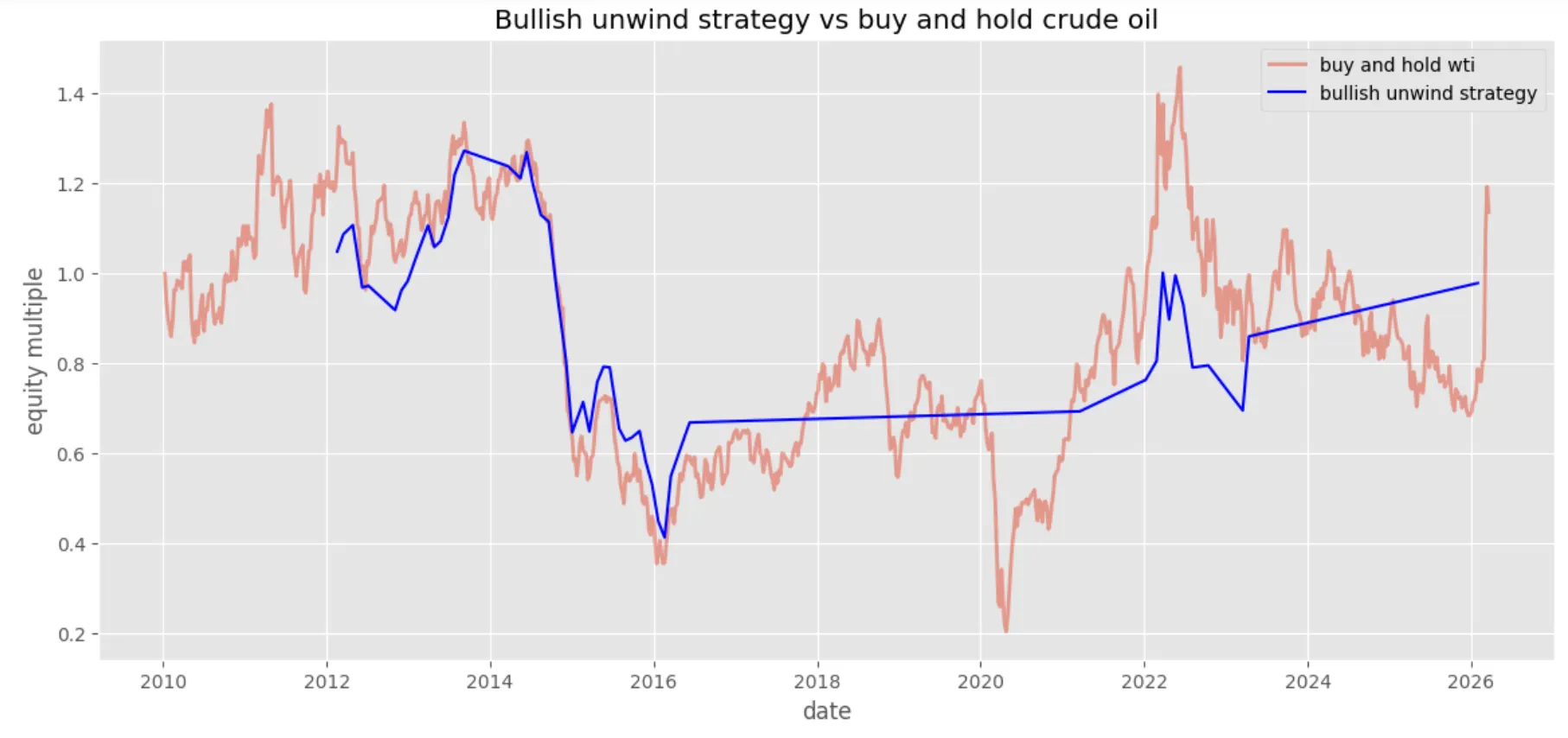 Bullish unwind strategy vs buy and hold crude oil