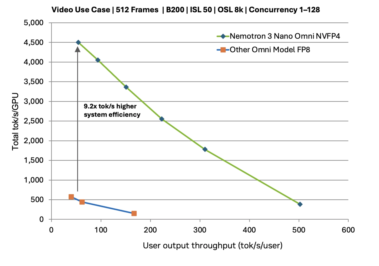 英伟达推出 Nemotron 3 Nano Omni 模型:采用 30B‑A3B 混合 MoE 架构,吞吐量最高提升 9.2 倍