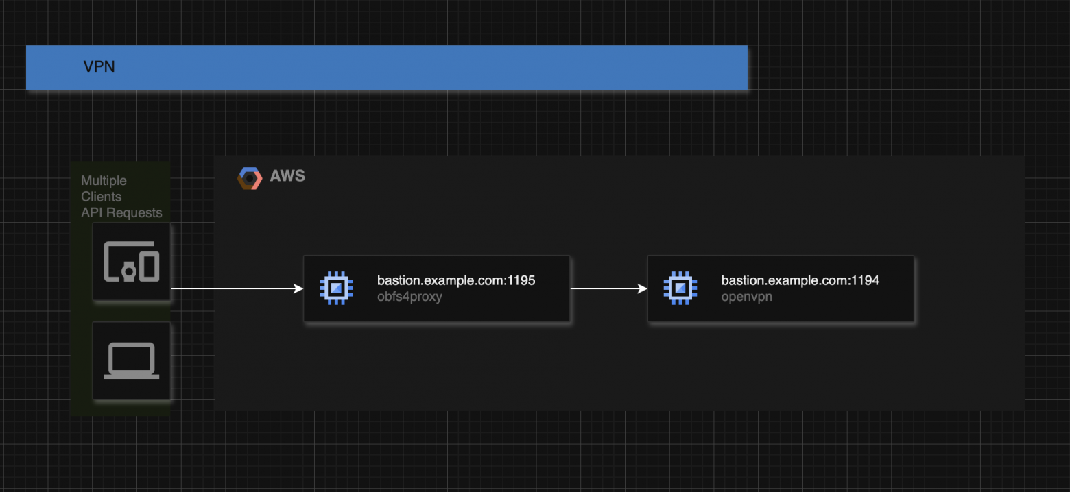 client -> obfs://127.0.0.1:1080 -> obfs://bastion.example.com:1195 -> openvpn://bastion.example.com:1194 client -> obfs://127.0.0.1:1080 -> obfs://bastion.example.com:1195 -> openvpn://bastion.example.com:1194