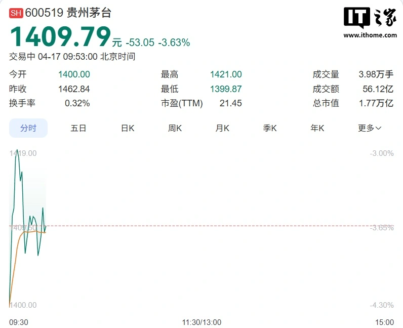 源杰科技股价超越茅台,成 A 股新“股王”