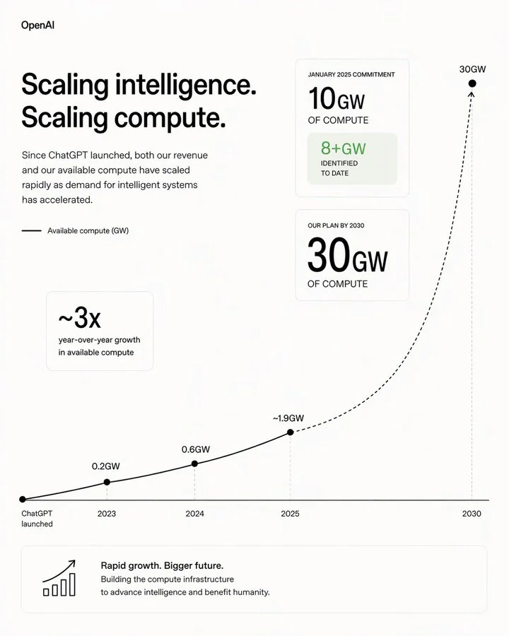 OpenAI 当前已锁定 8GW 算力,到 2030 年将达 30GW