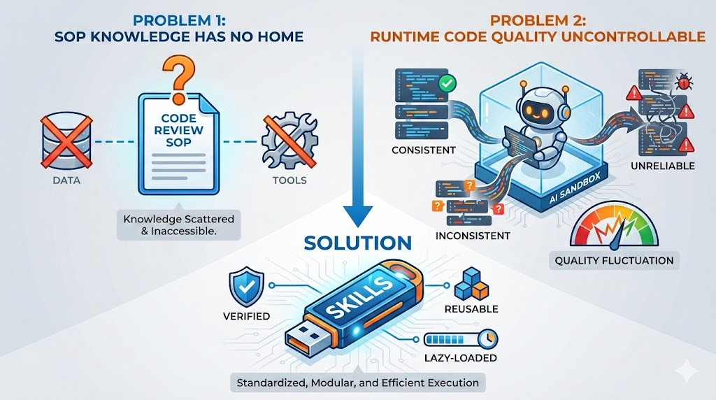 Two major pain points Skills solve: Left shows the dilemma of “SOP process knowledge has nowhere to go”, right shows the problem of “runtime generated code quality is uncontrollable”, bottom shows Skills as verified, reusable, lazy-loaded solution