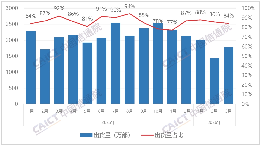 中国信通院:2026 年 3 月国内市场手机出货量 2115 万部,同比下降 7.1%
