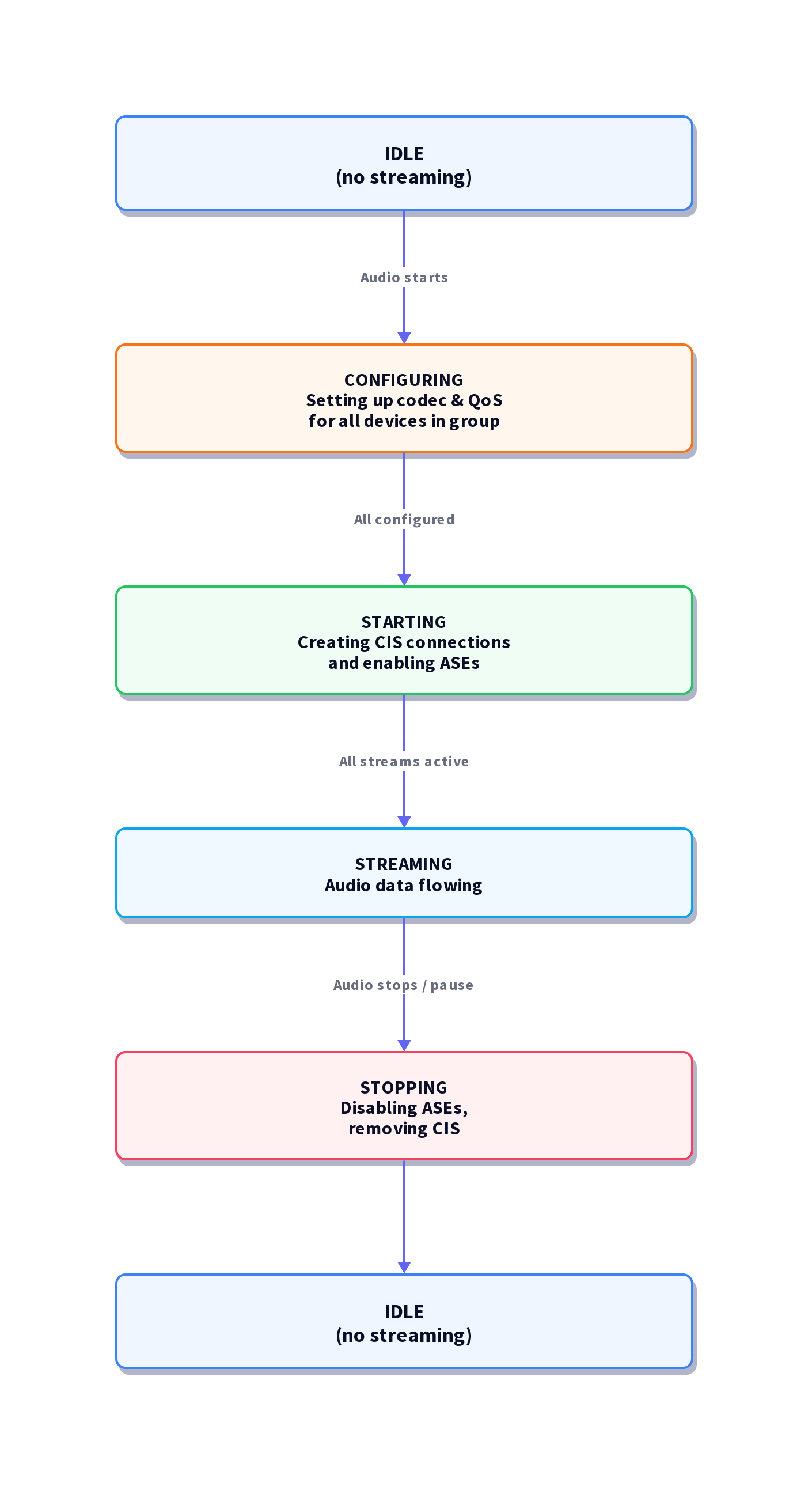 State diagram of the group audio state machine with states: Idle, Codec Configured, QoS Configured, Enabling, Streaming, and Disabling. 