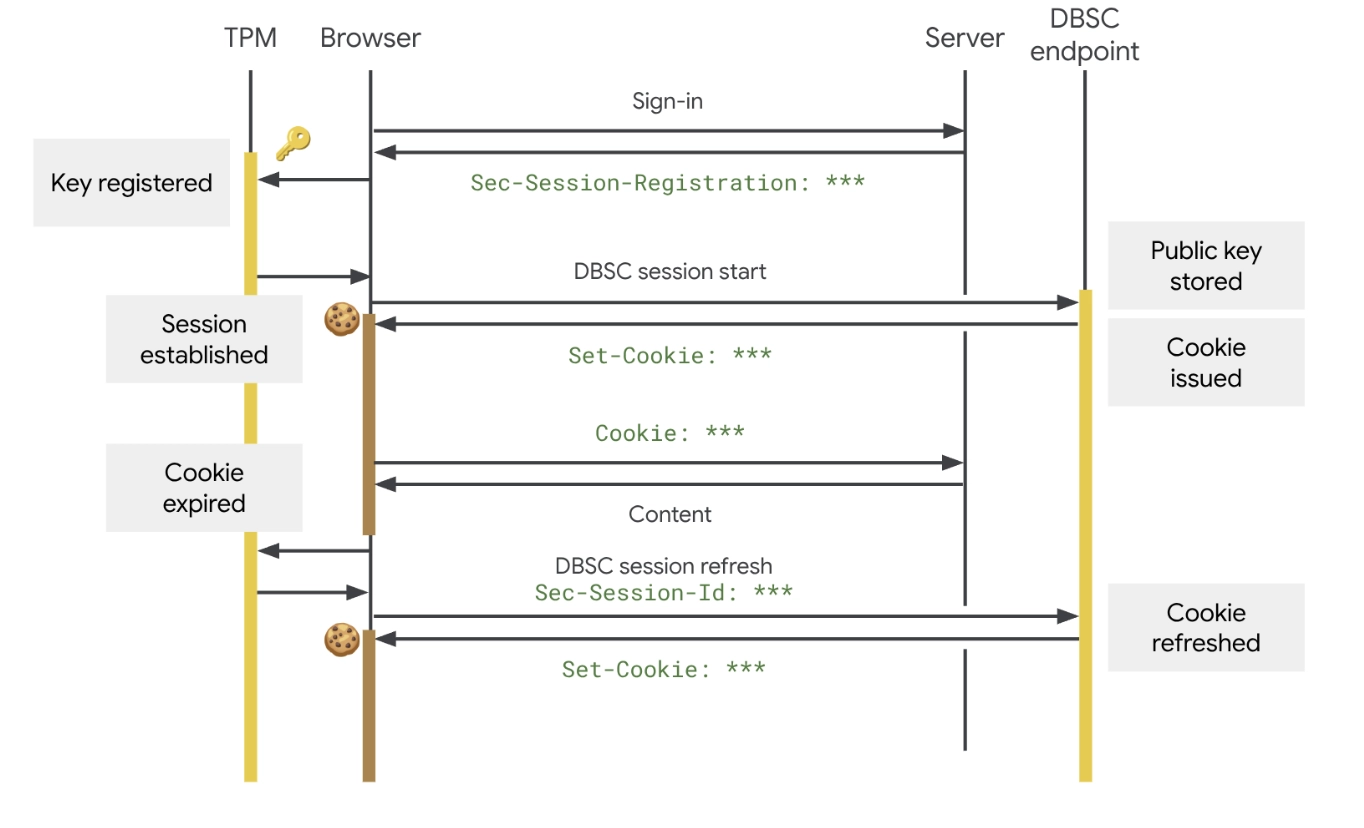 有望让 Cookie 攻击走向历史,谷歌 Chrome 浏览器 Windows 版 146 更新引入 DBSC 功能