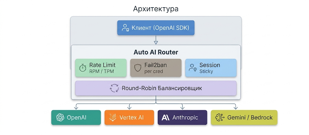 Архитектура