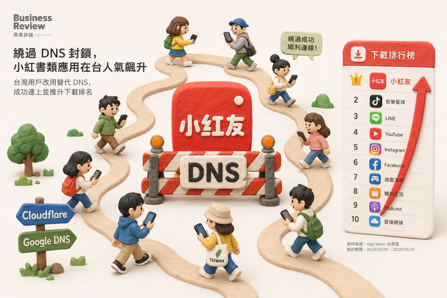 小红书应用图标被 DNS 路障拦住,但大量台湾用户拿着手机绕过路障,下载榜单箭头反而向上冲到第一名,旁边有 Cloudflare 和 Google DNS 小路牌,浅色背景的商业评论版橡皮泥平面信息图的统一风格。