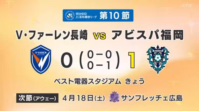 V・ファーレン長崎はアウェーで福岡と対戦　後半に失点し敗退｜FNNプライムオンライン