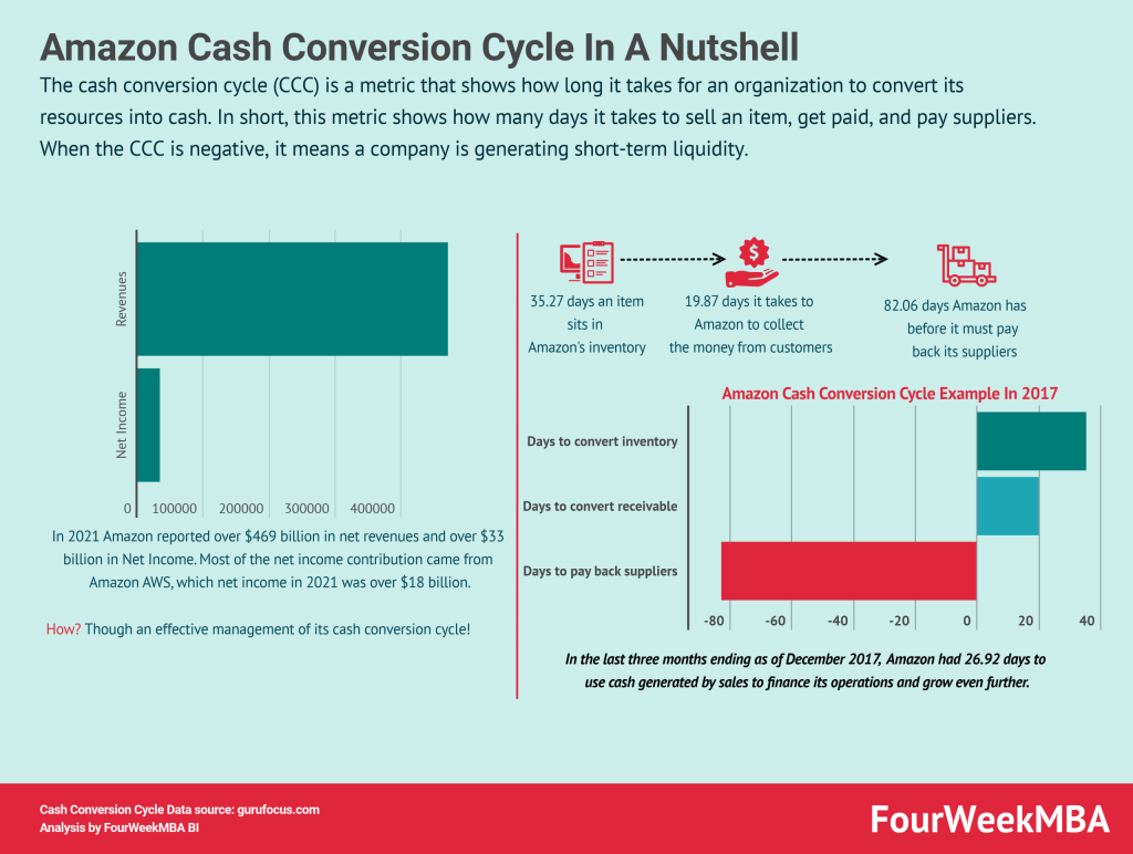 cash-conversion-cycle-amazon