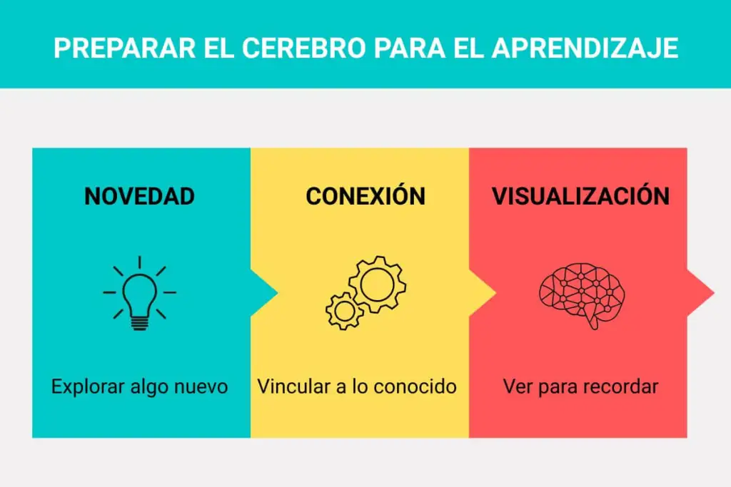Gráfico sobre el aprendizaje