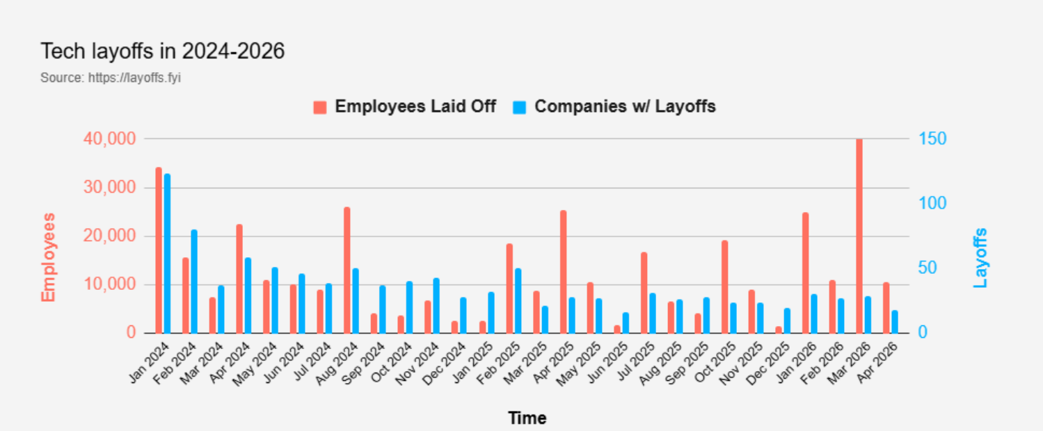 A graph showing the number of employees laid off and the number of companies with layoffs from 2024 to 2026.