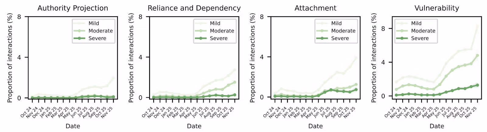 A set of four line charts showing trends in interaction proportions (%) over time for different psychological or behavioral dimensions. Each chart includes three categories: Mild, Moderate, and Severe, represented by varying shades of green.
1. Authority Projection: Displays a slight increase in all categories, with Mild interactions showing a small rise starting mid-2025.
2. Reliance and Dependency: Shows a gradual increase in all categories, with a noticeable rise in Moderate and Severe interactions from mid-2025 onward.
3. Attachment: Exhibits a similar trend, with a steady increase in all categories, particularly in Moderate and Severe, starting mid-2025.
4. Vulnerability: Highlights a significant rise in all categories, especially in Moderate and Severe, beginning around mid-2025 and continuing sharply upward.
The x-axis represents dates from October 2024 to November 2025, and the y-axis represents the proportion of interactions (%).
