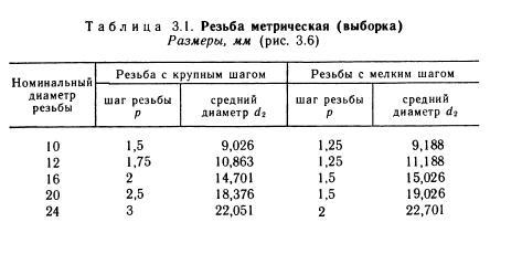 Рисунок 3. Таблица примеров разных резьбовых соединений. Рисунок 3. Таблица примеров разных резьбовых соединений.
