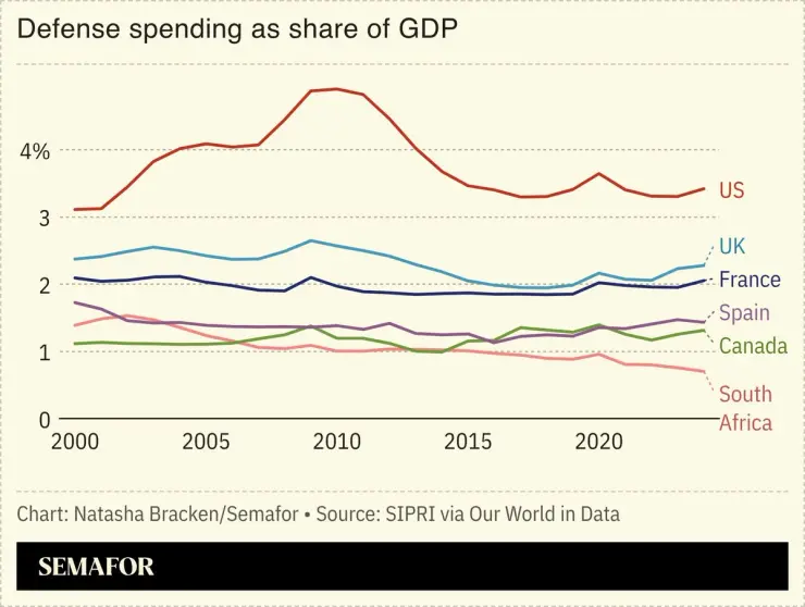 A chart showing countries’ defense spending as a share of GDP.