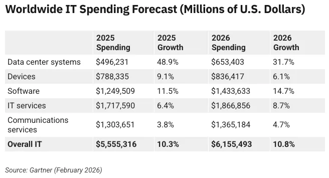 A breakdown of the worldwide IT spending forecast. Source: Gartner, February 2026 A breakdown of the worldwide IT spending forecast. Source: Gartner, February 2026