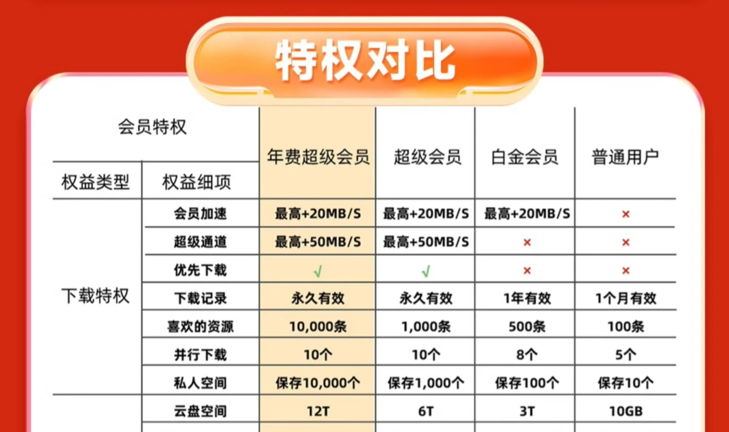 迅雷超级会员 11 元 / 月官方再降,12T 网盘 + 每天 1000 次云添加