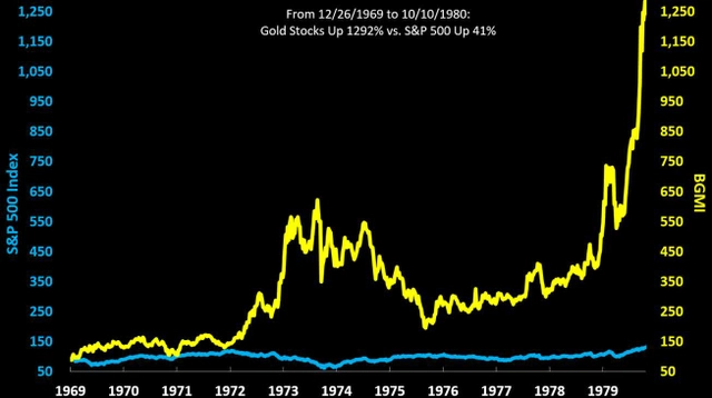 Line chart comparing the S&P 500 Index (blue line) and the Barron's Gold Mining Index (<span>BGMI</span>) (yellow line) from 1969 to 1980. The S&P 500 Index shows a relatively flat, slightly upward trend, ending around 150 in 1980. The BGMI shows significant volatility, peaking around 1973, dipping in 1975, and then rising sharply to over 1,250 by 1980.