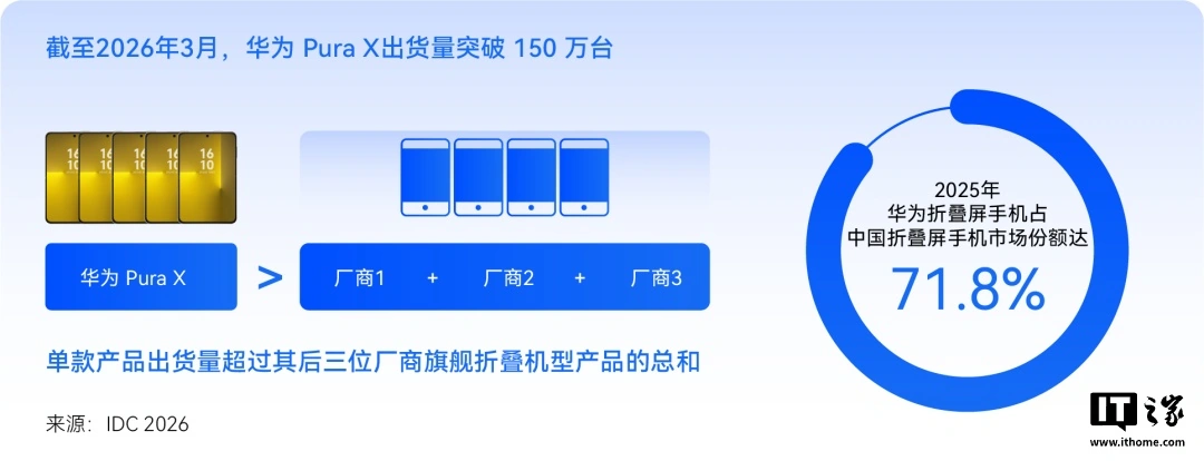 华为 Pura X Max 横阔折手机首销日情况出炉,销量同期约为 Pura X 的 215% 图片